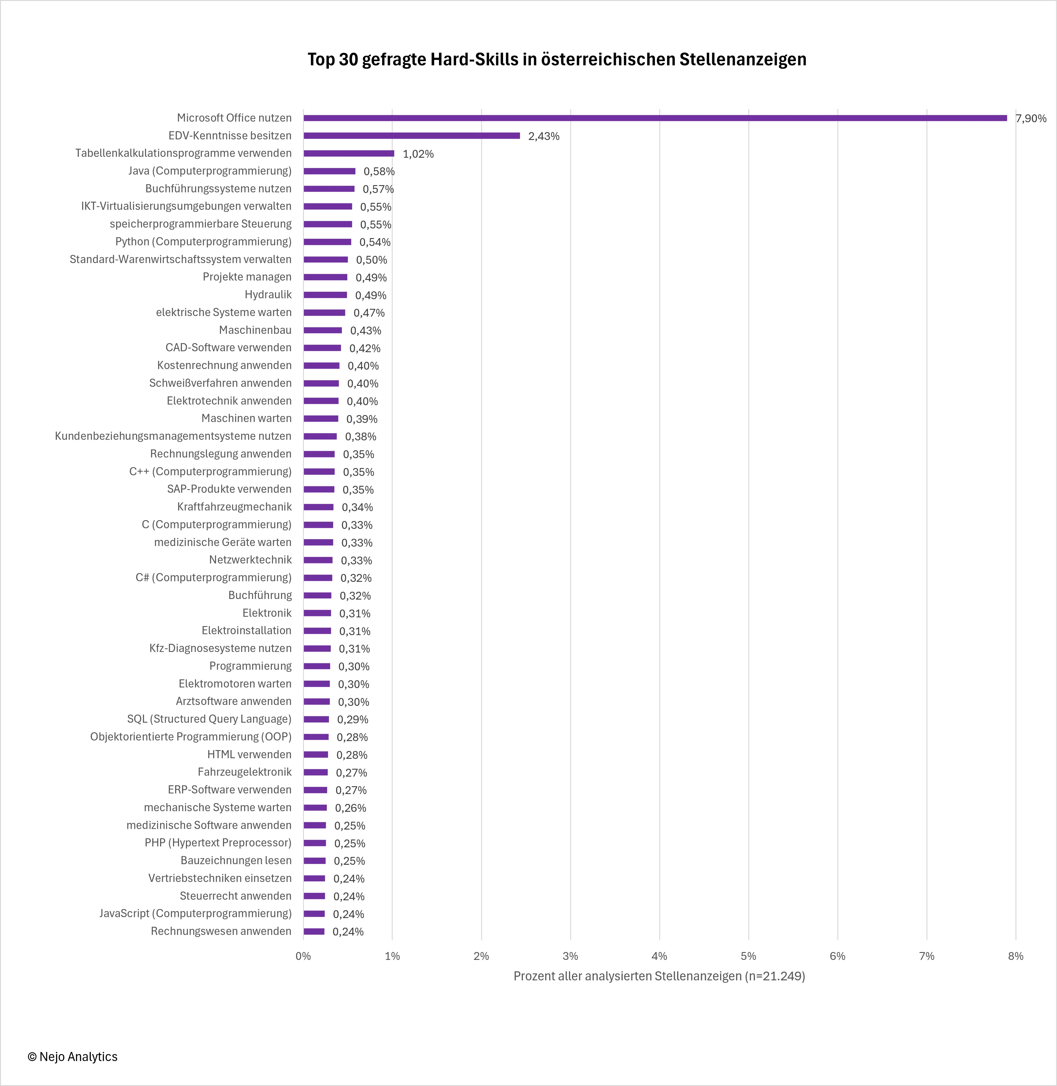 Balkendiagramm der Top 30 gefragtesten Hard Skills in österreichischen Stellenanzeigen: Microsoft Office dominiert mit 7,90%, gefolgt von EDV-Kenntnissen (2,43%) und Tabellenkalkulationsprogrammen (1,02%). Programmiersprachen Java (0,58%), Python (0,54%), C++ (0,35%) und weitere Tech-Skills zeigen Digitalisierungstrend. Basis: 21.249 analysierte Stellenanzeigen.