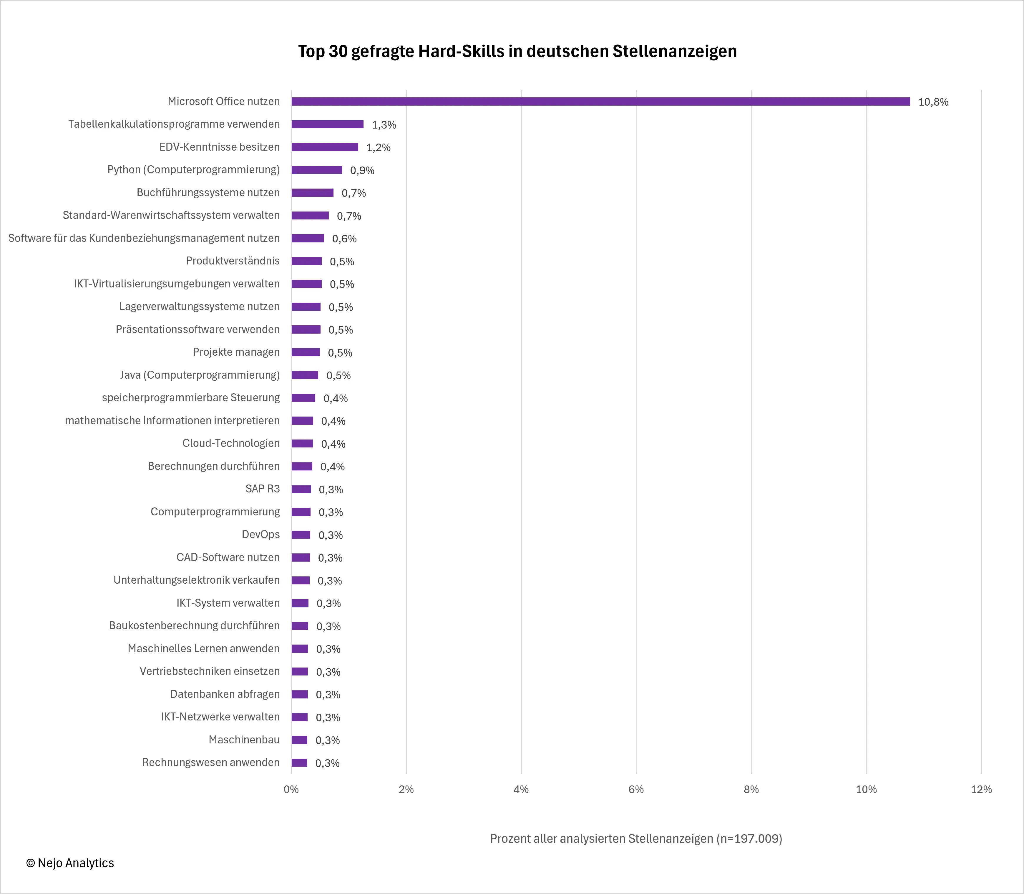 Balkendiagramm der Top 30 gefragtesten Hard Skills in österreichischen Stellenanzeigen: Microsoft Office dominiert mit 7,90%, gefolgt von EDV-Kenntnissen (2,43%) und Tabellenkalkulationsprogrammen (1,02%). Programmiersprachen Java (0,58%), Python (0,54%), C++ (0,35%) und weitere Tech-Skills zeigen Digitalisierungstrend. Basis: 21.249 analysierte Stellenanzeigen.