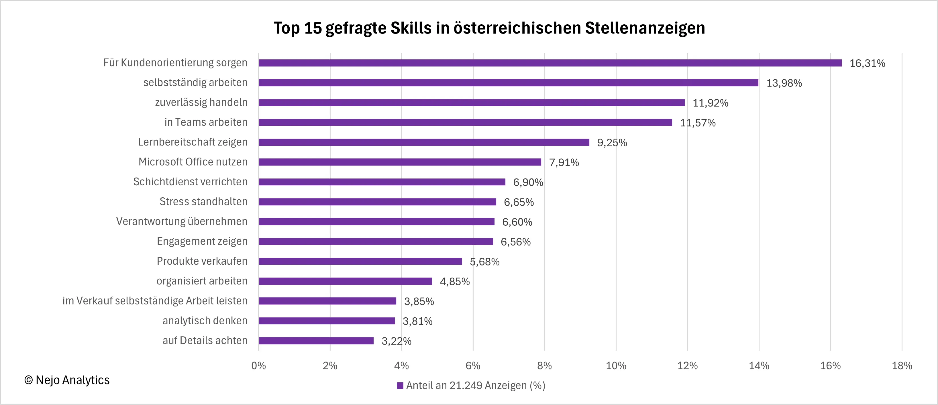 Balkendiagramm der Top 15 gefragtesten Skills in österreichischen Stellenanzeigen 2025: Kundenorientierung führt mit 16,31%, gefolgt von selbstständigem Arbeiten (13,98%) und zuverlässigem Handeln (11,92%). Microsoft Office als einziger Hard Skill auf Platz 6 mit 7,91%. Datengrundlage: 21.249 Stellenanzeigen, analysiert von Nejo Analytics.