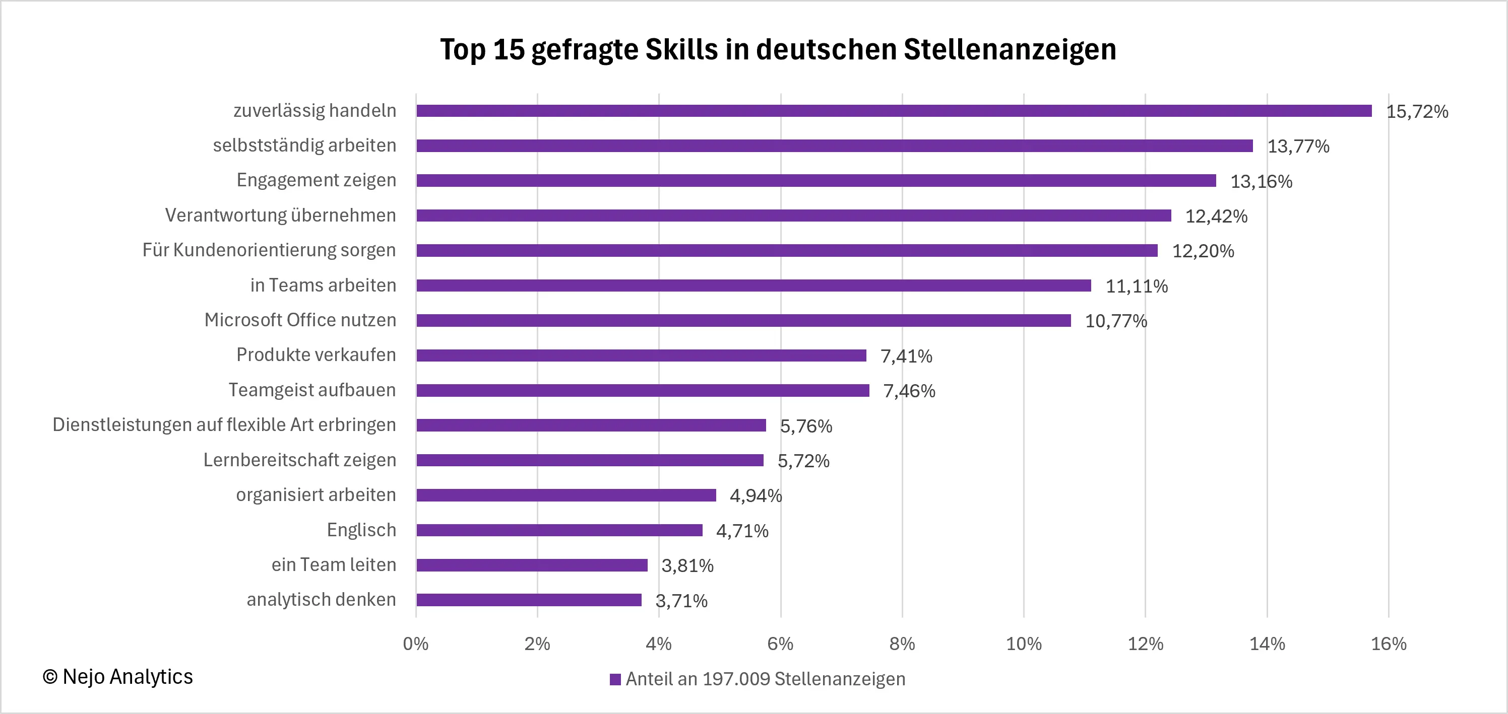 Balkendiagramm der Top 15 gefragtesten Skills in deutschen Stellenanzeigen: Zuverlässig handeln führt mit 15,72%, gefolgt von selbstständigem Arbeiten (13,77%) und Engagement zeigen (13,16%). Microsoft Office als stärkster Hard Skill auf Platz 7 mit 10,77%. Datengrundlage: 197.009 deutsche Stellenanzeigen.