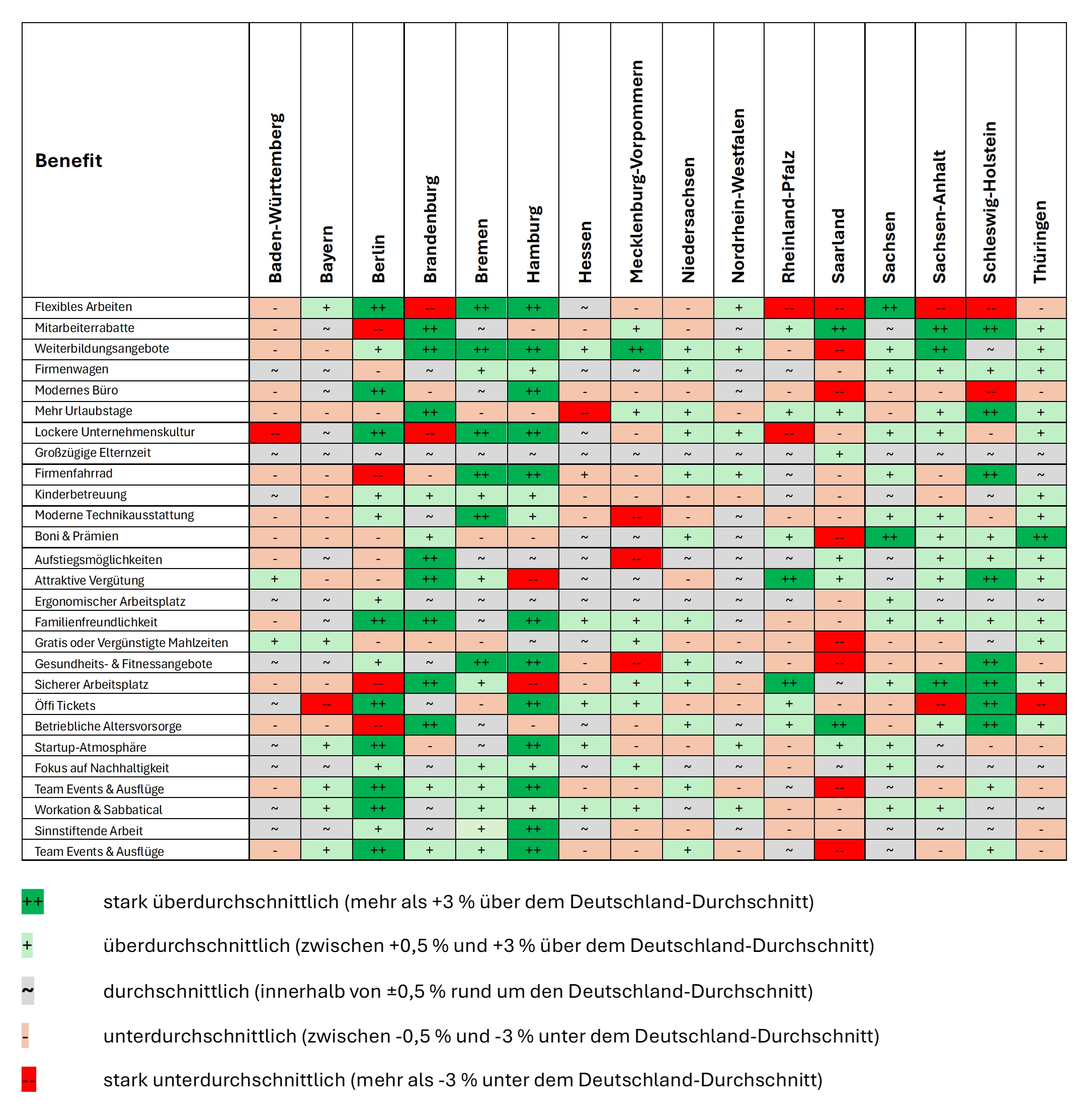 Detaillierte Matrix zeigt Mitarbeiterbenefits nach Bundesländern mit Farbcodierung. Berlin bietet überdurchschnittlich Öffi-Tickets und lockere Unternehmenskultur. Bayern punktet mit Team-Events und moderner Technik. Hamburg und Bremen haben Stärken bei Gesundheitsangeboten. Brandenburg und Sachsen-Anhalt fallen bei flexiblem Arbeiten zurück. Regionale Unterschiede entsprechen teils wirtschaftlichen Strukturen: Stadtstaaten bieten mehr moderne Benefits, während ländliche Regionen bei klassischen Vorteilen wie Firmenwagen stärker sind.