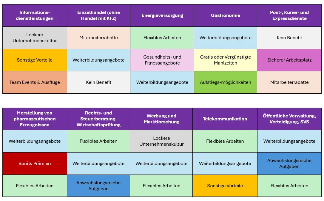Tabellarische Übersicht der drei häufigsten Mitarbeiterbenefits nach Branchen. Branchenspezifische Unterschiede zeigen sich deutlich: IT-Dienstleister betonen lockere Unternehmenskultur, Einzelhandel setzt auf Mitarbeiterrabatte, Energieversorgung auf flexibles Arbeiten. Weiterbildungsangebote sind branchenübergreifend wichtig, erscheinen bei Pharma, Gastronomie, Telekommunikation und öffentlicher Verwaltung an erster Stelle.