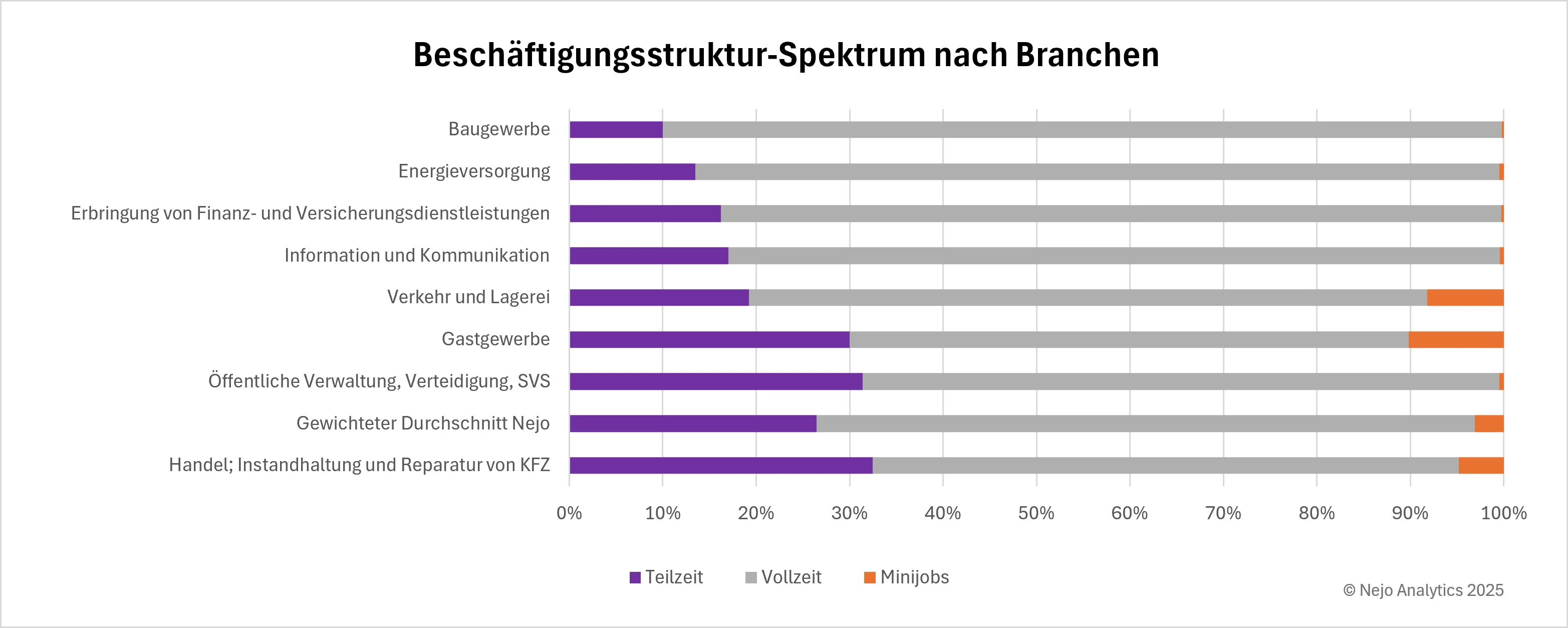 Balkendiagramm zeigt die Beschäftigungsstruktur nach Wirtschaftszweigen in Deutschland. Handel und öffentliche Verwaltung haben mit ca. 35% den höchsten Teilzeitanteil, Gastgewerbe folgt mit ca. 30%. Baugewerbe (ca. 10%), Energieversorgung und Finanzdienstleistungen (je ca. 15%) weisen die niedrigsten Teilzeitquoten auf. Verkehr und Lagerei zeigt mit ca. 10% den höchsten Minijob-Anteil. Der gewichtete Durchschnitt liegt bei ca. 25% Teilzeit, 70% Vollzeit und 5% Minijobs.
