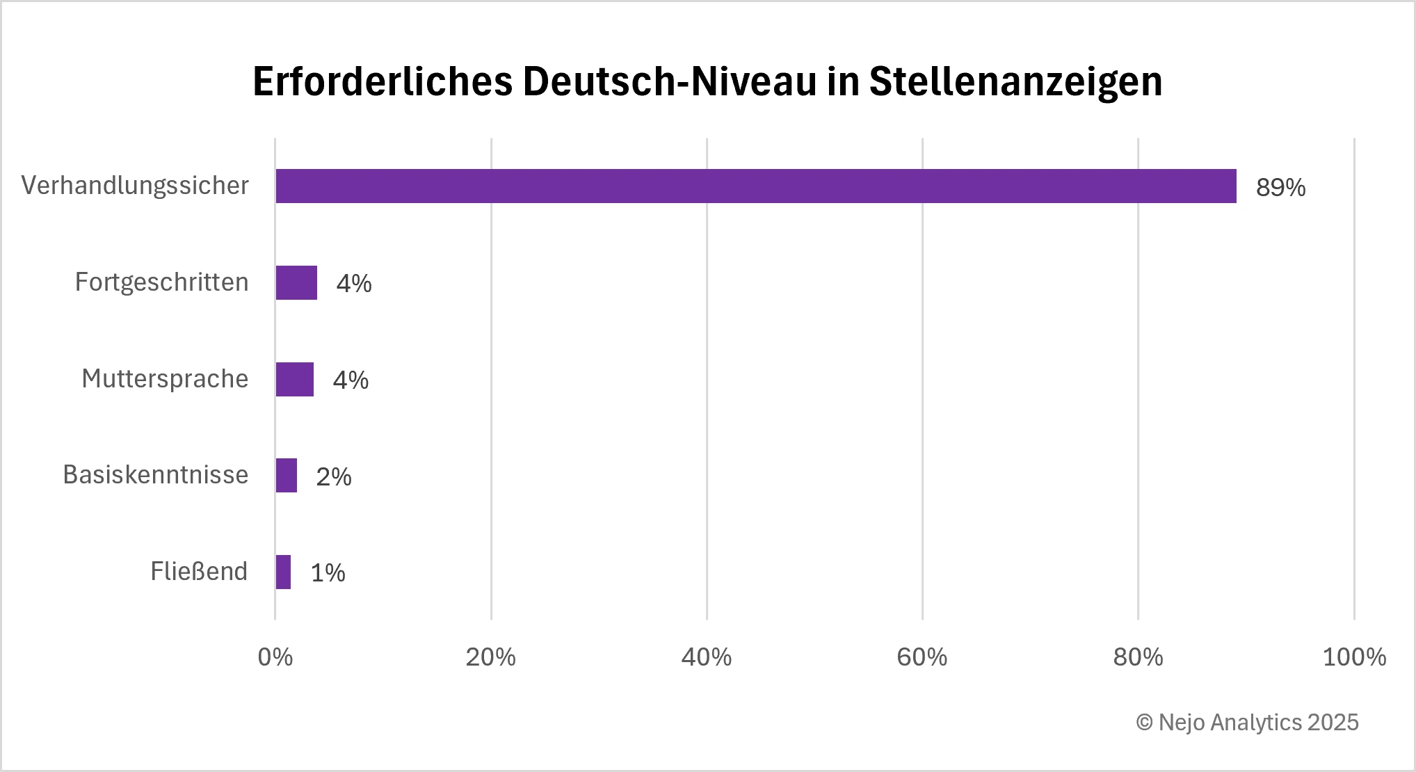 Balkendiagramm zeigt die Anforderungen an Deutschkenntnisse in österreichischen Stellenanzeigen. Verhandlungssicheres Deutsch dominiert mit 89%, während fortgeschrittene Kenntnisse und Muttersprachniveau (je 4%), Basiskenntnisse (2%) und fließendes Deutsch (1%) selten gefordert werden.