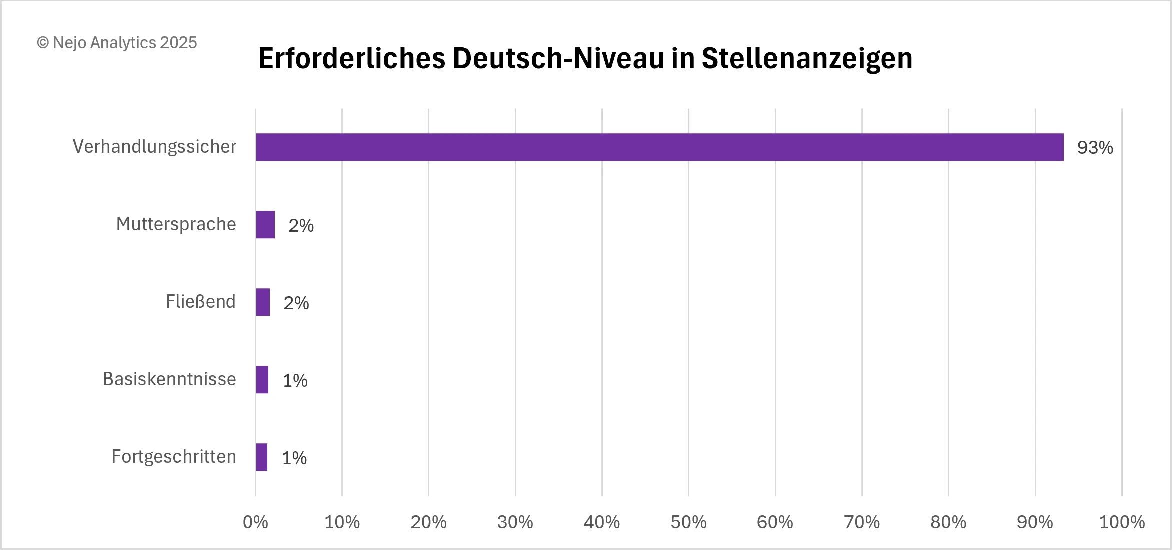 Balkendiagramm zeigt die Anforderungen an Deutschkenntnisse in deutschen Stellenanzeigen. Verhandlungssicheres Deutsch dominiert mit überwältigenden 93%, während Muttersprache und fließendes Deutsch (je 2%) sowie Basiskenntnisse und fortgeschrittene Kenntnisse (je 1%) kaum gefordert werden. Dies verdeutlicht die hohe sprachliche Einstiegshürde auf dem deutschen Arbeitsmarkt.