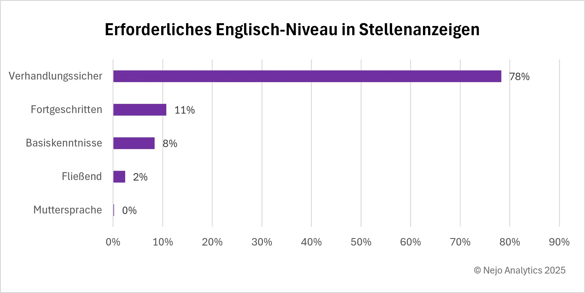 Balkendiagramm zeigt die Anforderungen an Englischkenntnisse in österreichischen Stellenanzeigen. 78% der Jobs mit Englischanforderung verlangen verhandlungssicheres Niveau, gefolgt von fortgeschrittenen Kenntnissen (11%), Basiskenntnissen (8%) und fließendem Englisch (2%). Muttersprachliches Niveau wird praktisch nicht gefordert (0%).