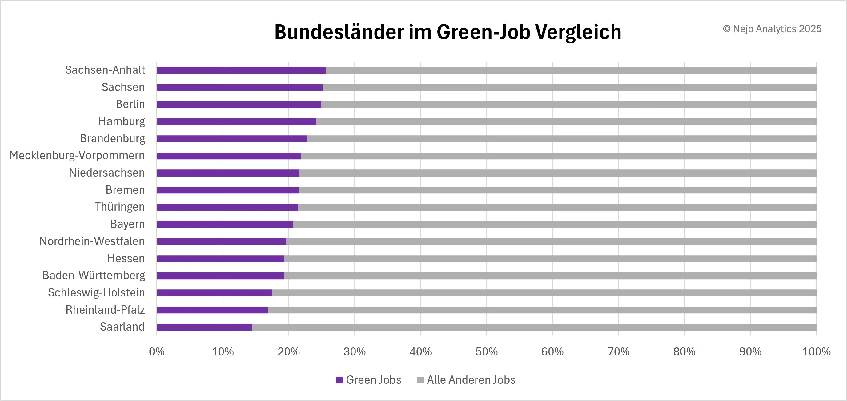 Balkendiagramm zeigt den relativen Anteil von Green Jobs nach deutschem Bundesland. Ostdeutsche Länder führen: Sachsen-Anhalt (ca. 28%), Sachsen (ca. 26%). Auch die Stadtstaaten Berlin und Hamburg liegen mit je ca. 25% vorne. Das Mittelfeld (20-22%) bilden Brandenburg, Mecklenburg-Vorpommern, Niedersachsen, Bremen, Thüringen und Bayern. Die wenigsten Green Jobs finden sich in Rheinland-Pfalz (ca. 15%) und Saarland (ca. 12%). Auffällig ist ein Ost-West-Gefälle bei der grünen Transformation des Arbeitsmarktes.