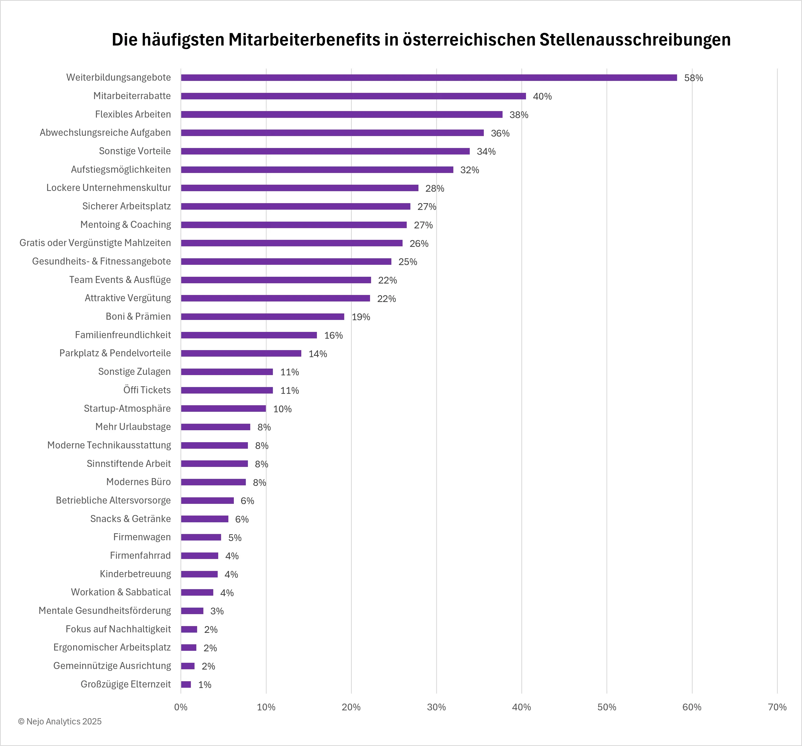 Balkendiagramm zeigt die häufigsten Mitarbeiterbenefits in österreichischen Stellenausschreibungen. Weiterbildungsangebote führen mit 58%, gefolgt von Mitarbeiterrabatten (40%), flexiblem Arbeiten (38%) und abwechslungsreichen Aufgaben (36%). Am seltensten werden großzügige Elternzeit (1%), Nachhaltigkeit, ergonomischer Arbeitsplatz und gemeinnützige Ausrichtung (je 2%) erwähnt.