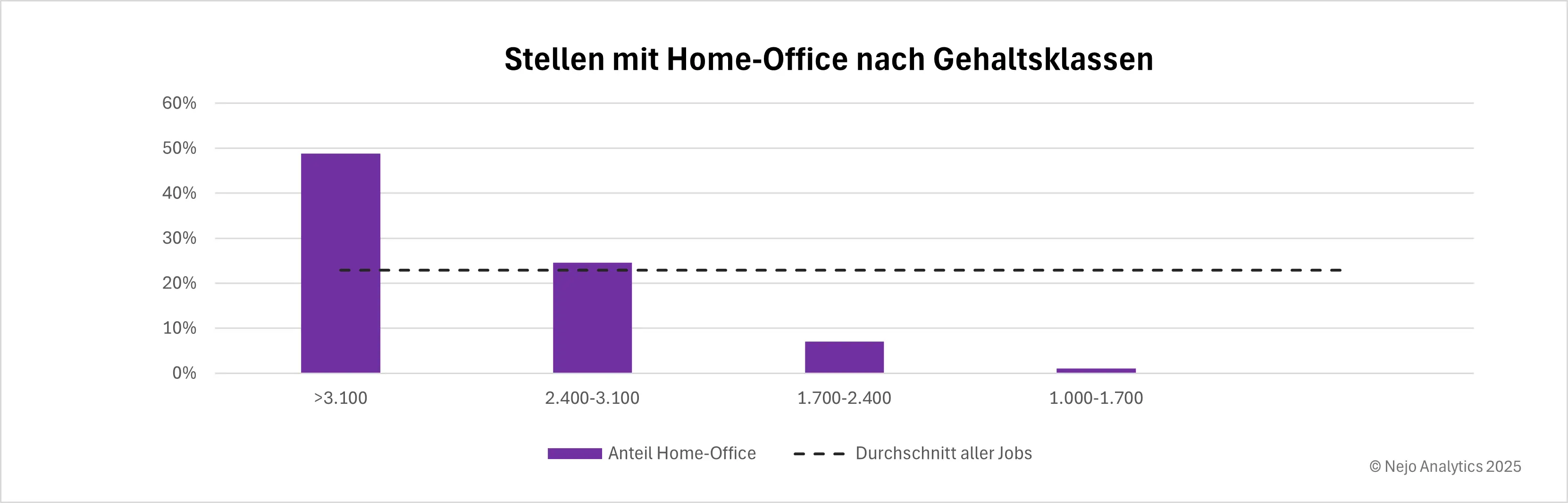 Balkendiagramm zeigt den Anteil von Stellen mit Home-Office nach Gehaltsklassen. Bei Jobs über 3.100 Euro liegt der Anteil bei 49%, zwischen 2.400-3.100 Euro bei 23%, zwischen 1.700-2.400 Euro bei 7% und zwischen 1.000-1.700 Euro bei nur 1%. Die gestrichelte Linie zeigt den Durchschnitt aller Jobs bei etwa 23%