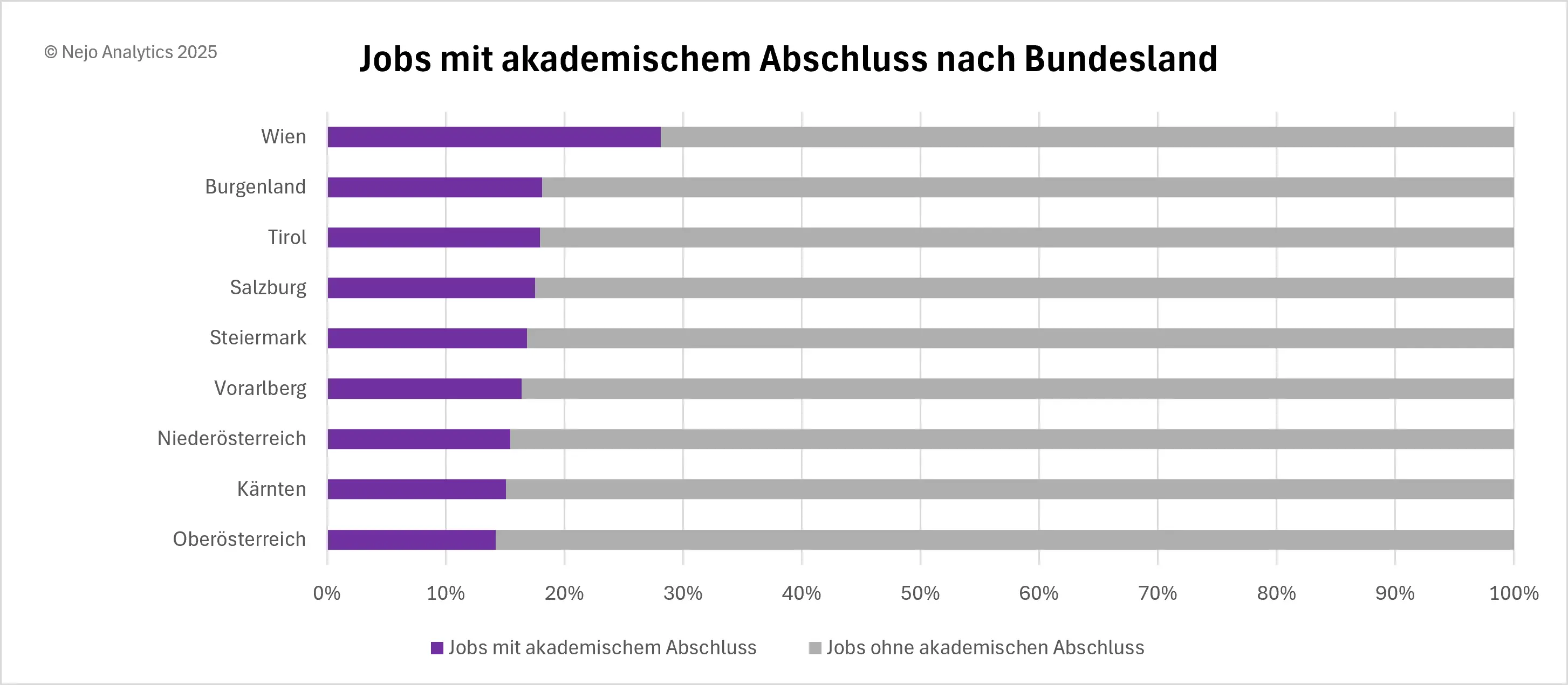 Balkendiagramm zeigt den Anteil von Jobs mit akademischem Abschluss nach Bundesland. Wien führt mit 28%, gefolgt vom Burgenland (18%), Tirol und Salzburg (je ca. 17%). Die Steiermark, Vorarlberg, Niederösterreich und Kärnten liegen im Mittelfeld (14-16%), während Oberösterreich mit 14% den geringsten Anteil aufweist.