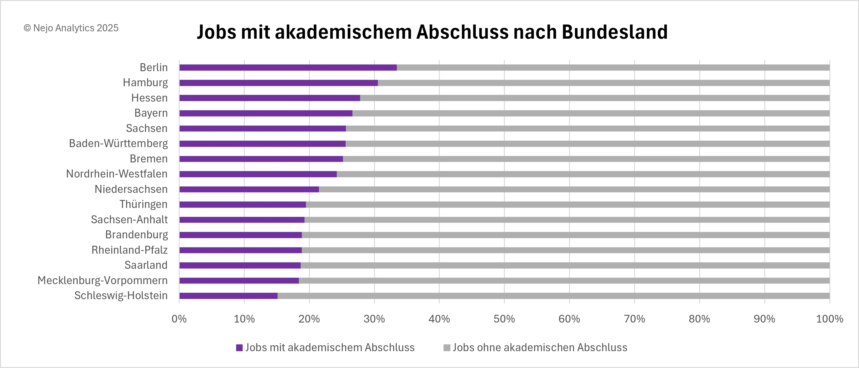 Balkendiagramm zeigt den Anteil von Jobs mit akademischem Abschluss nach deutschem Bundesland. Berlin führt mit ca. 30%, gefolgt von Hamburg (ca. 28%) und Hessen (ca. 26%). Im Mittelfeld liegen Bayern, Sachsen und Baden-Württemberg (ca. 25%). Die niedrigsten Anteile haben Mecklenburg-Vorpommern (ca. 18%) und Schleswig-Holstein (ca. 16%). Deutlich erkennbar ist ein Stadt-Land-Gefälle sowie ein Ost-West-Unterschied bei der Nachfrage nach akademischen Qualifikationen.