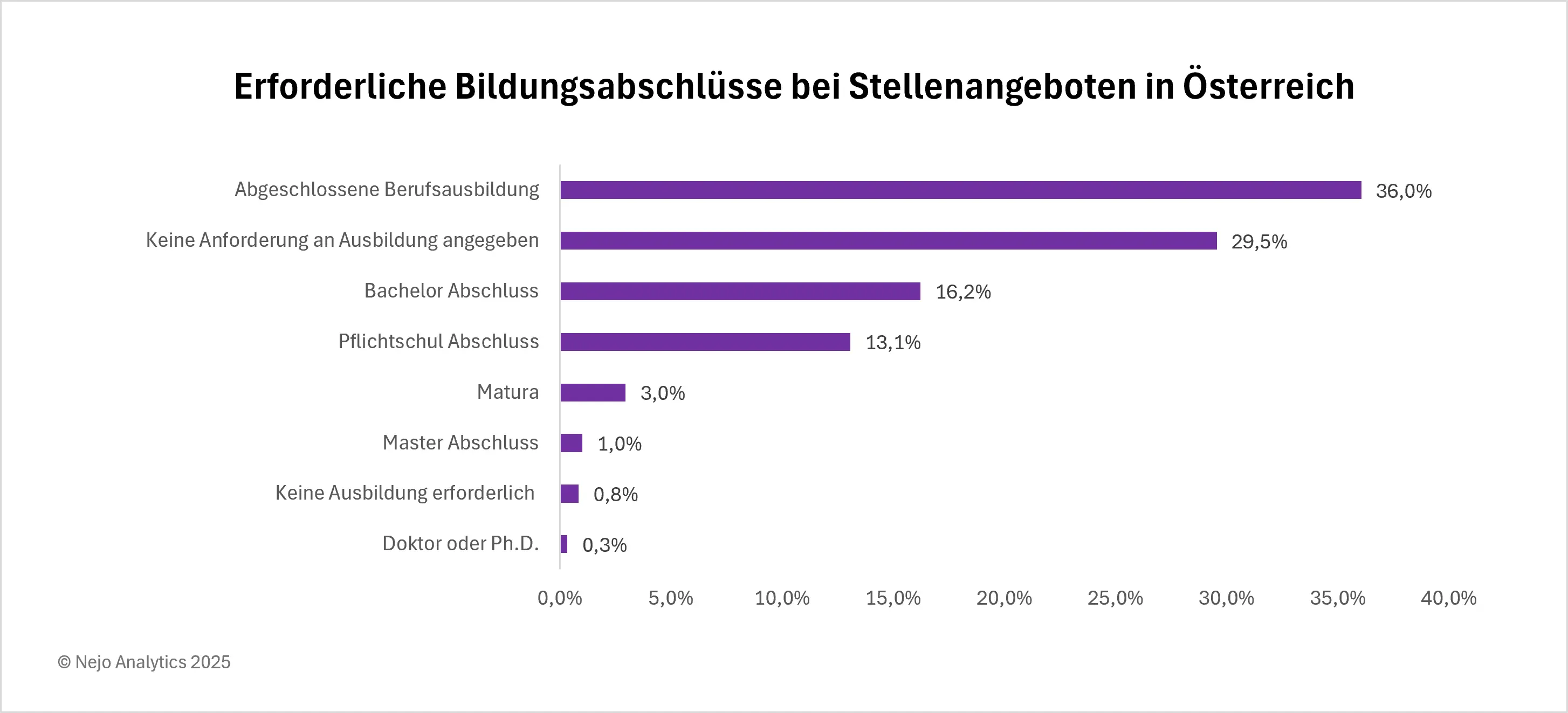 Balkendiagramm zeigt die erforderlichen Bildungsabschlüsse bei Stellenangeboten in Österreich. Abgeschlossene Berufsausbildung führt mit 36%, gefolgt von 'Keine Anforderung angegeben' (29,5%), Bachelor (16,2%) und Pflichtschulabschluss (13,1%). Matura (3%), Master (1%), 'Keine Ausbildung erforderlich' (0,8%) und Doktor (0,3%) sind selten gefordert.