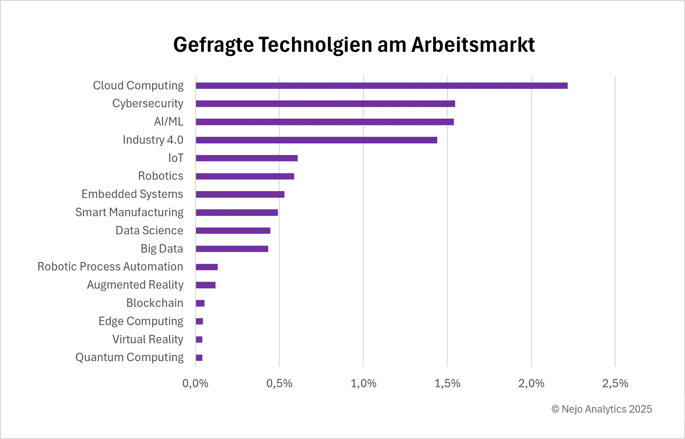 Die Grafik zeigt die "Gefragte Technologien am Arbeitsmarkt" als horizontales Balkendiagramm. Digital Health führt mit etwa 2,5% Nachfrage, gefolgt von Cloud Computing mit ca. 2,2%. Cybersecurity, AI/ML und Industry 4.0 liegen im mittleren Bereich mit 1,3-1,5%. Im unteren Mittelfeld befinden sich IoT, Robotics, Embedded Systems, Smart Manufacturing, Data Science und Big Data mit Werten zwischen 0,4-0,6%. Die geringste Nachfrage verzeichnen Robotic Process Automation, Augmented Reality, Blockchain, Edge Computing, Virtual Reality und Quantum Computing mit unter 0,2%. Die Daten stammen von Nejo Analytics 2025 und zeigen prozentuale Anteile der Technologienachfrage auf dem Arbeitsmarkt.