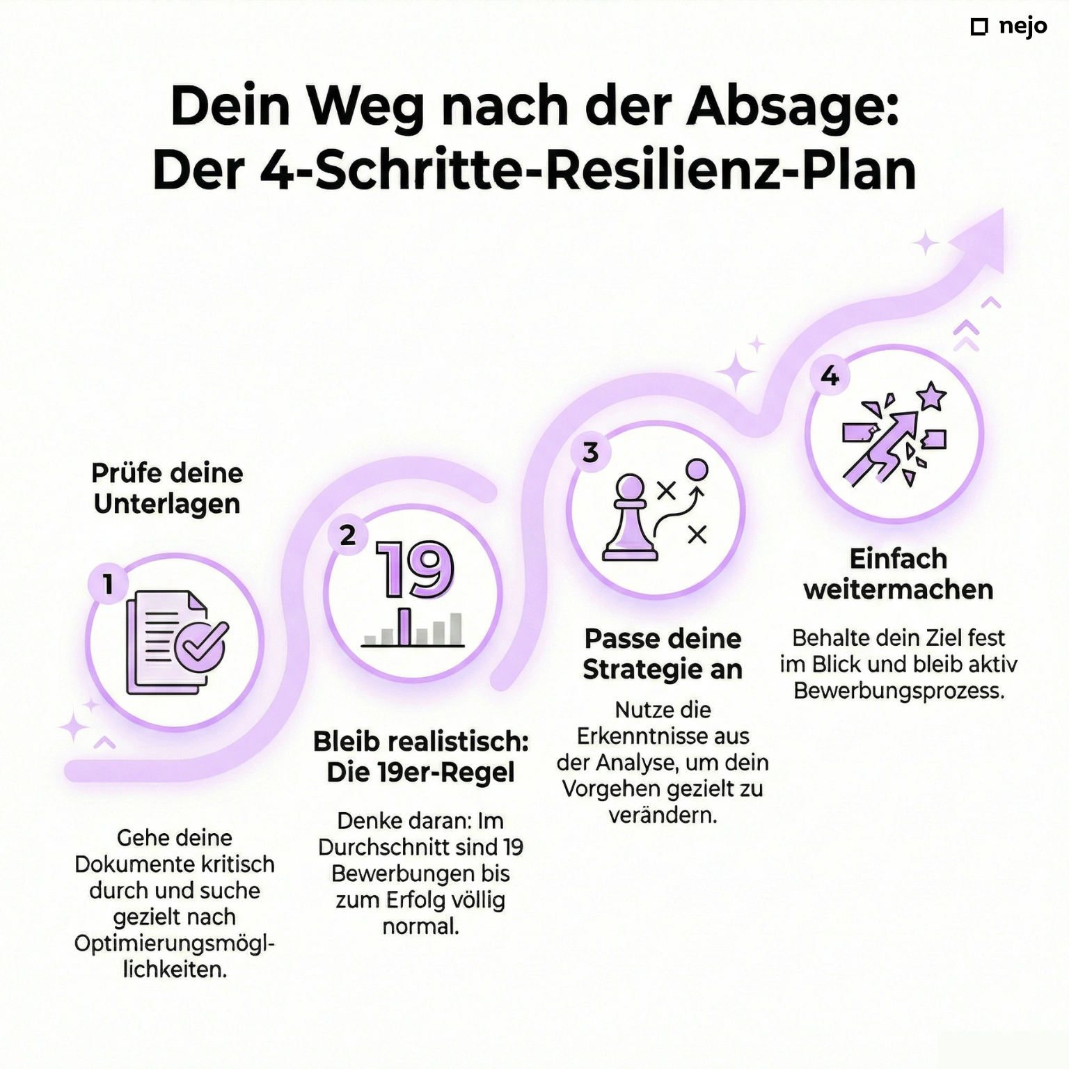 Infografik mit 4-Schritte-Plan nach einer Bewerbungsabsage