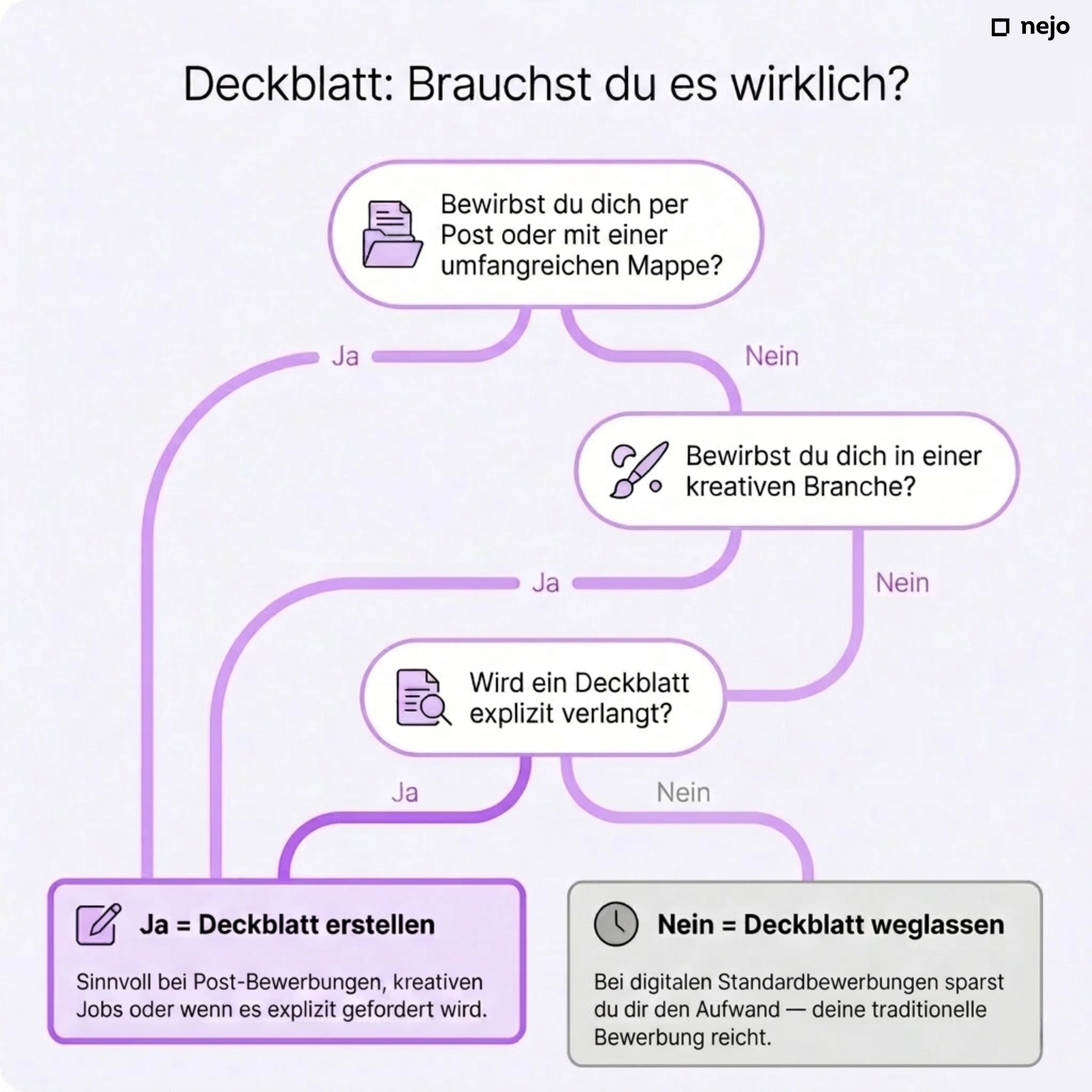 Entscheidungsbaum: Wann ein Deckblatt sinnvoll ist und wann nicht