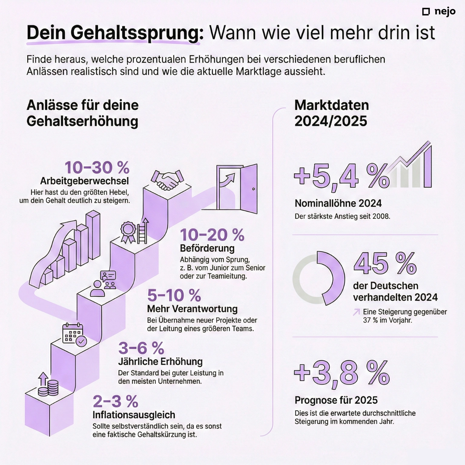 Typische Gehaltserhöhungen nach Anlass von Inflationsausgleich bis Jobwechsel
