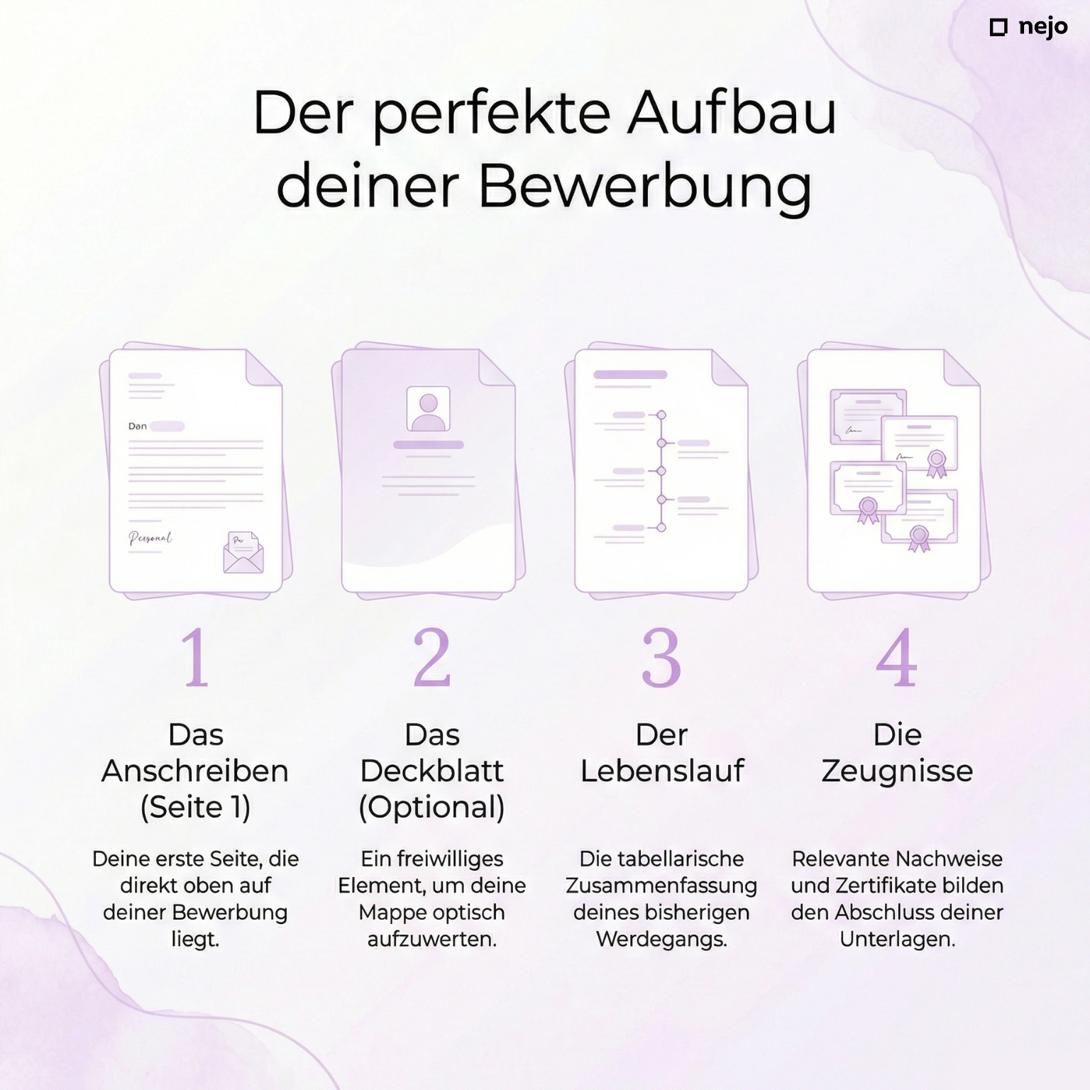 Infografik: Inhalt und Aufbau einer Bewerbungsmappe mit sechs Komponenten - Deckblatt, Bewerbungsschreiben, Lebenslauf, Motivationsschreiben, Arbeitszeugnisse und Empfehlungsschreiben - dargestellt als strukturierte Übersicht von myNejo