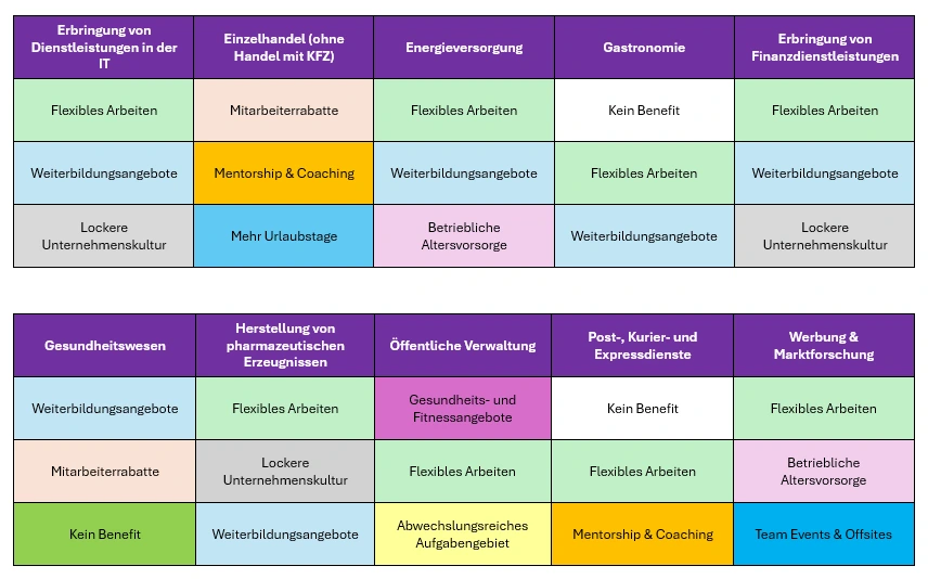 Tabellarische Übersicht der drei häufigsten Mitarbeiterbenefits nach Wirtschaftszweigen in Deutschland. IT-Dienstleister und Finanzdienstleister bieten häufig flexibles Arbeiten und lockere Unternehmenskultur. Einzelhandel setzt auf Mitarbeiterrabatte und Urlaubstage. Energieversorgung und öffentliche Verwaltung betonen betriebliche Altersvorsorge. Gastronomie und Post/Kurierdienste bieten teilweise 'keine Benefits'. Weiterbildungsangebote erscheinen branchenübergreifend an prominenter Stelle, besonders im Gesundheitswesen, Pharma und Finanzsektor.