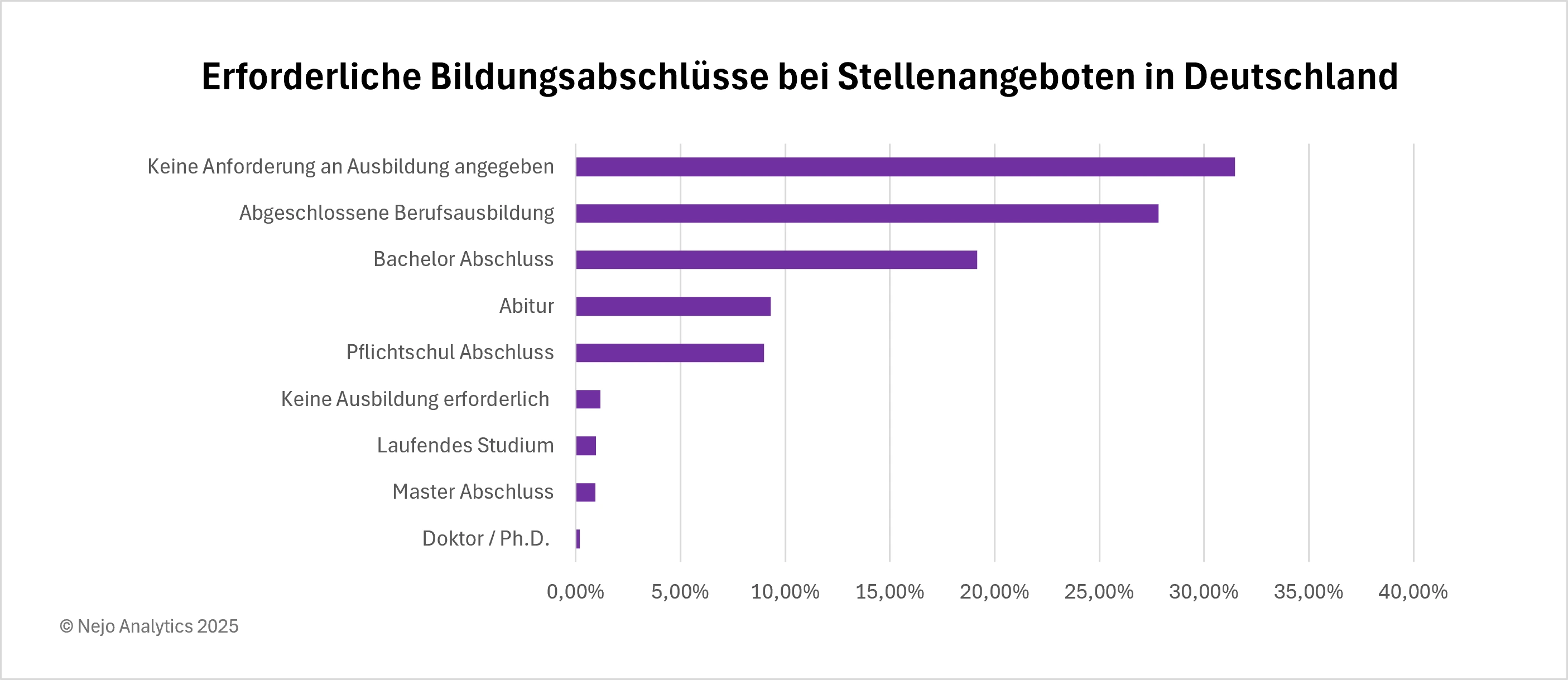 Balkendiagramm zeigt erforderliche Bildungsabschlüsse bei Stellenangeboten in Deutschland. Führend sind 'Keine Anforderung angegeben' (ca. 31%), gefolgt von abgeschlossener Berufsausbildung (ca. 28%) und Bachelor-Abschluss (ca. 19%). Abitur und Pflichtschulabschluss werden jeweils bei ca. 9% der Stellen gefordert. Selten gefragt sind 'Keine Ausbildung erforderlich', laufendes Studium, Master (je ca. 1%) und Doktor (unter 0,5%).