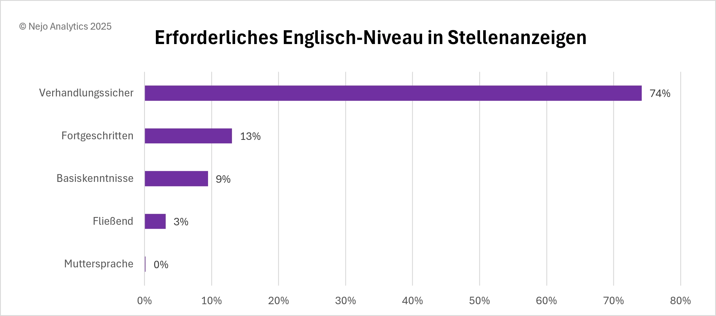 Balkendiagramm zeigt die Anforderungen an Englischkenntnisse in deutschen Stellenausschreibungen. Verhandlungssicheres Englisch dominiert mit 74% bei Jobs, die Englischkenntnisse fordern. Fortgeschrittene Kenntnisse (13%), Basiskenntnisse (9%) und fließendes Englisch (3%) werden seltener verlangt. Muttersprachliches Niveau wird praktisch nicht gefordert (0%). Dies zeigt hohe Erwartungen an Englischkenntnisse bei internationalen Positionen in Deutschland.
