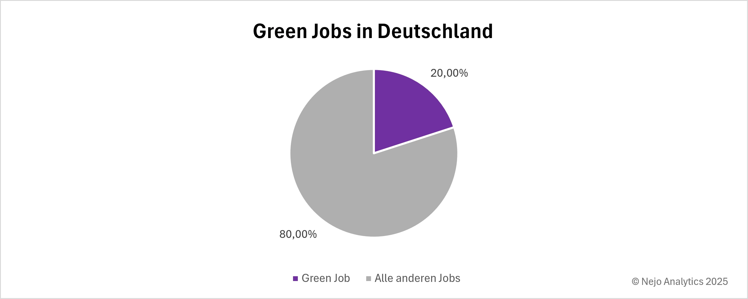 Kreisdiagramm zeigt den Anteil von Green Jobs in Deutschland. 20% aller analysierten Stellenangebote werden als Green Jobs klassifiziert (lila Segment), während 80% konventionelle Jobs sind (graues Segment).