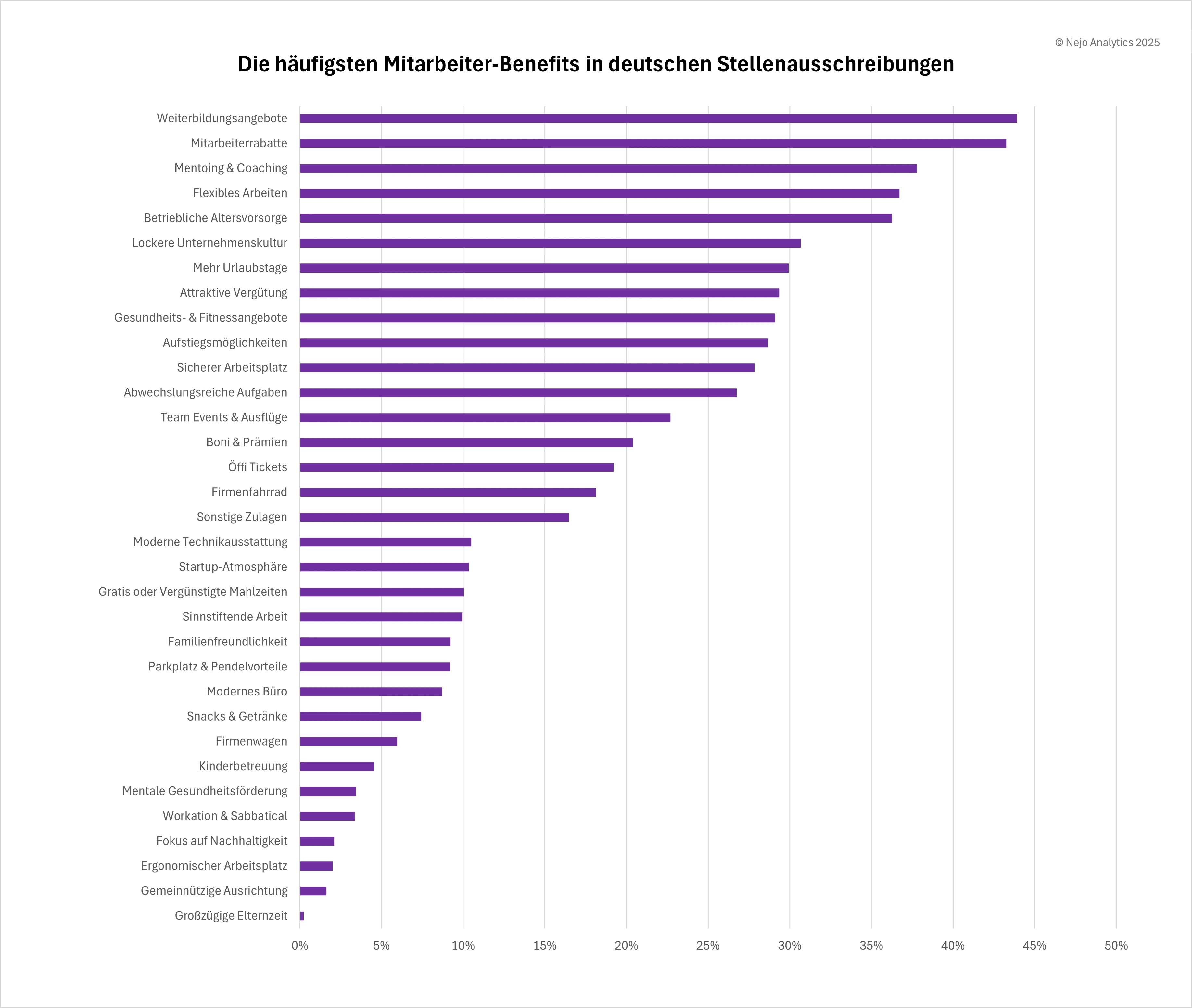 Balkendiagramm zeigt die häufigsten Mitarbeiter-Benefits in deutschen Stellenausschreibungen. Weiterbildungsangebote (45%) und Mitarbeiterrabatte (42%) führen deutlich, gefolgt von Mentoring & Coaching (35%), flexiblem Arbeiten (34%) und betrieblicher Altersvorsorge (32%). Im Mittelfeld liegen lockere Unternehmenskultur, Urlaubstage und Vergütung (je ca. 28%). Familienfreundlichkeit (8%), Kinderbetreuung (4%) und großzügige Elternzeit (unter 1%) werden selten erwähnt. Auch Nachhaltigkeit und ergonomische Arbeitsplätze sind mit je 2% kaum vertreten.