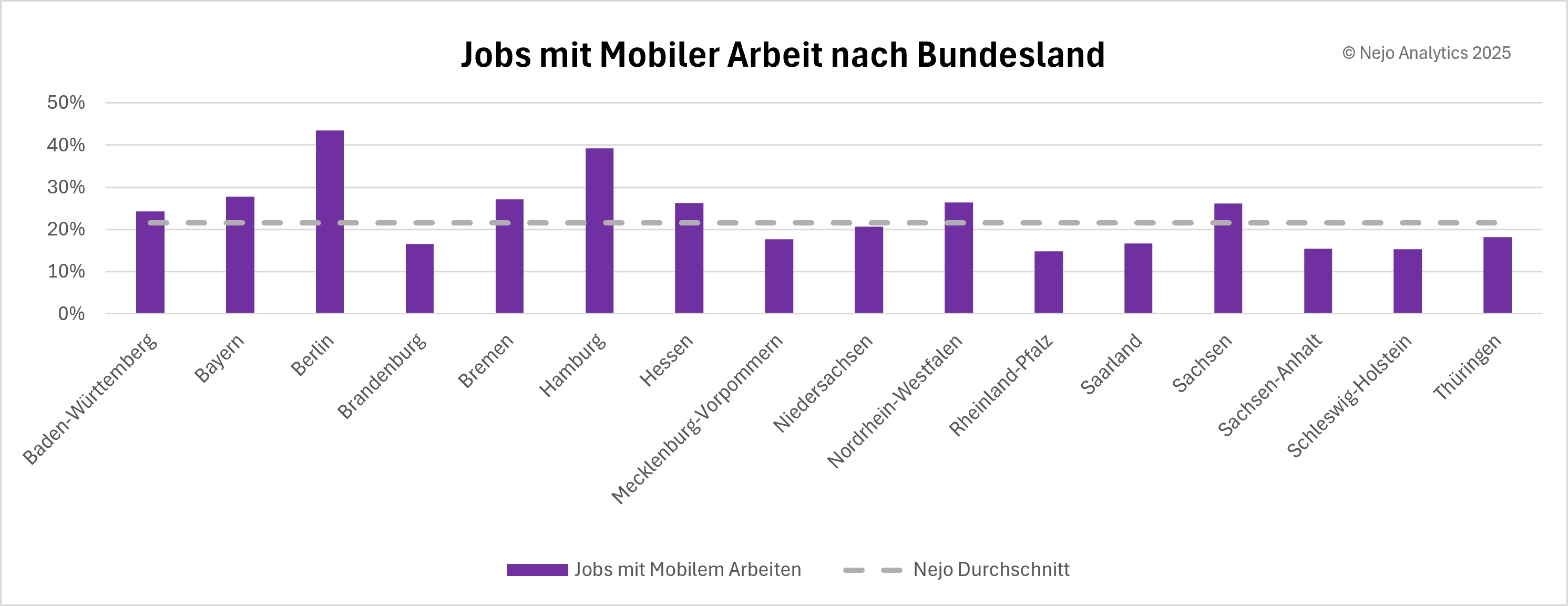 Balkendiagramm zeigt den Anteil von Jobs mit mobiler Arbeit nach deutschem Bundesland. Berlin führt mit 43%, gefolgt von Hamburg (40%). Bayern, Nordrhein-Westfalen, Bremen, Hessen und Sachsen liegen mit 25-28% über dem Durchschnitt (gestrichelte Linie bei 21%). Brandenburg, Mecklenburg-Vorpommern, Rheinland-Pfalz, Saarland, Sachsen-Anhalt, Schleswig-Holstein und Thüringen liegen mit 14-18% deutlich unter dem Durchschnitt.