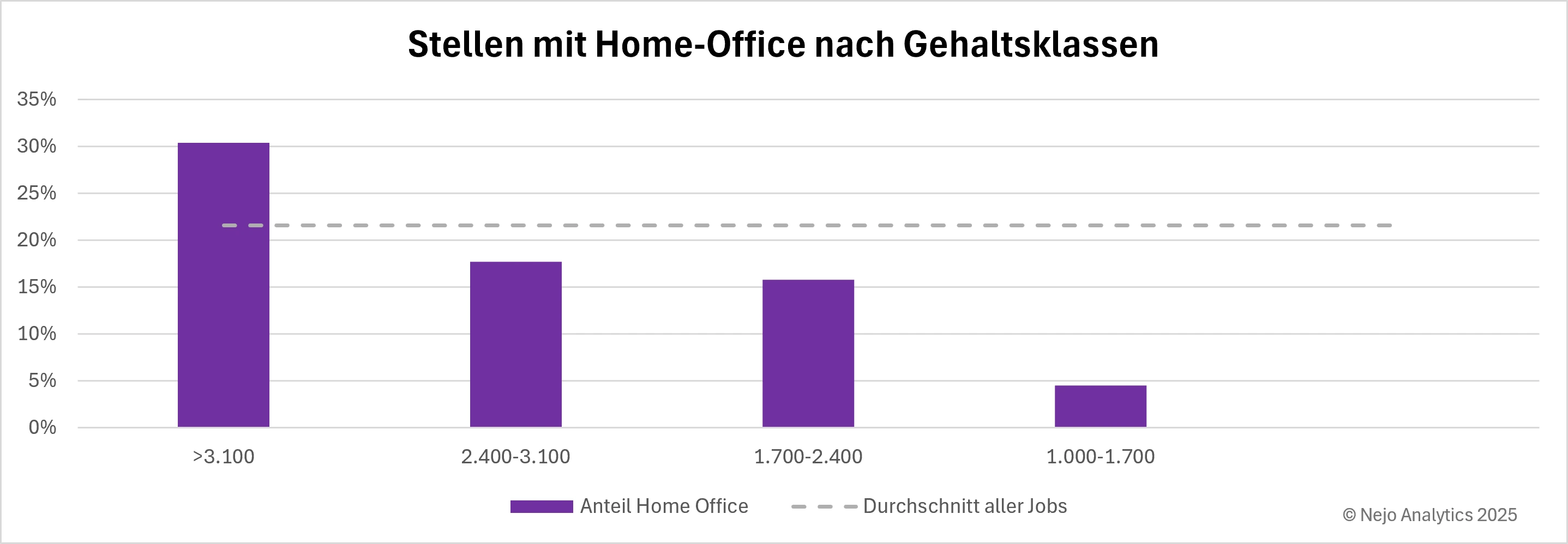 Balkendiagramm zeigt den Anteil von Stellen mit Home-Office nach Gehaltsklassen in Deutschland. In der höchsten Gehaltsklasse (über 3.100 Euro) liegt der Anteil bei etwa 30%, zwischen 2.400-3.100 Euro bei 18%, zwischen 1.700-2.400 Euro bei 16% und in der niedrigsten Gehaltsklasse (1.000-1.700 Euro) bei nur 4%. Die gestrichelte Linie zeigt den Durchschnitt aller Jobs bei etwa 21%.
