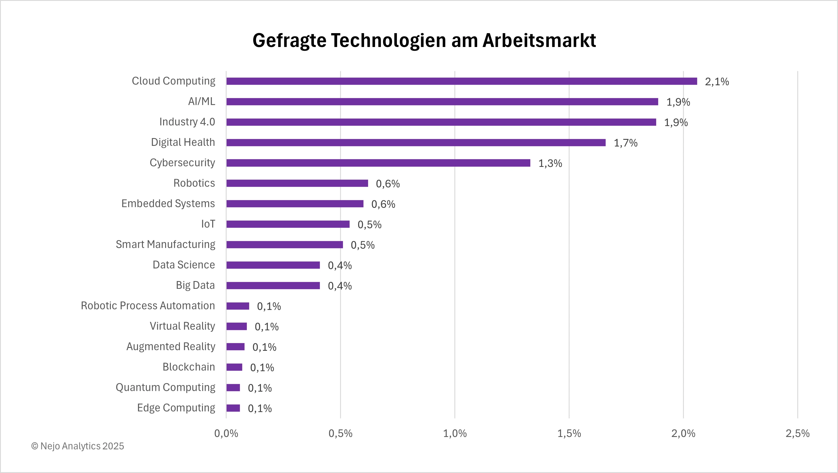 Balkendiagramm zeigt die gefragtesten Technologien am deutschen Arbeitsmarkt. Cloud Computing führt mit 2,1%, gefolgt von KI/ML und Industry 4.0 (je 1,9%), Digital Health (1,7%) und Cybersecurity (1,3%). Im mittleren Bereich liegen Robotics und Embedded Systems (je 0,6%), IoT und Smart Manufacturing (je 0,5%), sowie Data Science und Big Data (je 0,4%). Trotz medialer Aufmerksamkeit bleiben Blockchain, Virtual/Augmented Reality, Quantum Computing und Edge Computing mit je 0,1% Nischenthemen.
