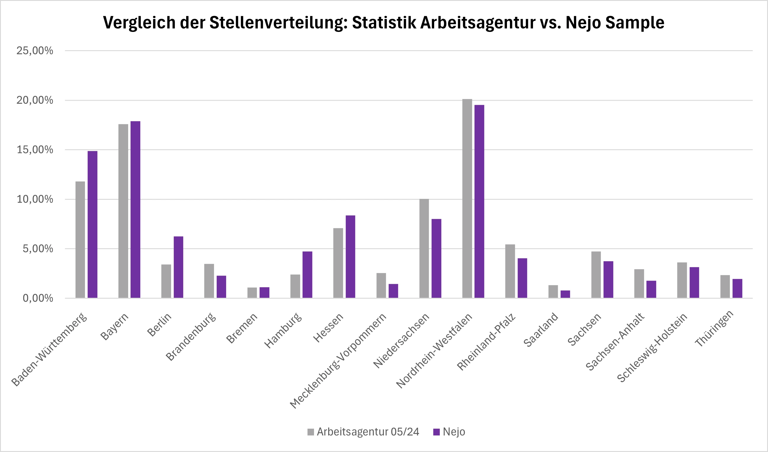 Balkendiagramm vergleicht die Stellenverteilung zwischen Statistik der Arbeitsagentur (grau) und Nejo Sample (lila) für deutsche Bundesländer. Nordrhein-Westfalen führt bei beiden Datensätzen (ca. 20%), gefolgt von Bayern (ca. 18%). Baden-Württemberg und Berlin sind im Nejo-Sample überrepräsentiert, während Niedersachsen und Mecklenburg-Vorpommern unterrepräsentiert sind. Die restlichen Bundesländer zeigen geringe Abweichungen.